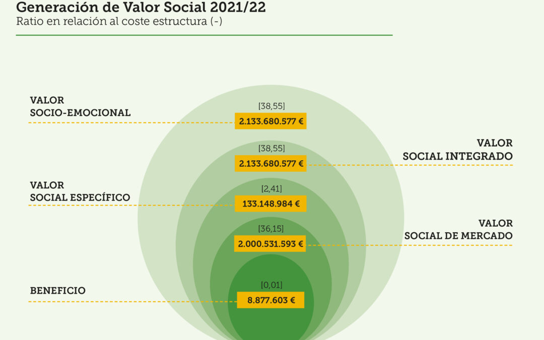 El Grupo AN aportó a la sociedad 2.133 millones de euros en el último ejercicio aprobado